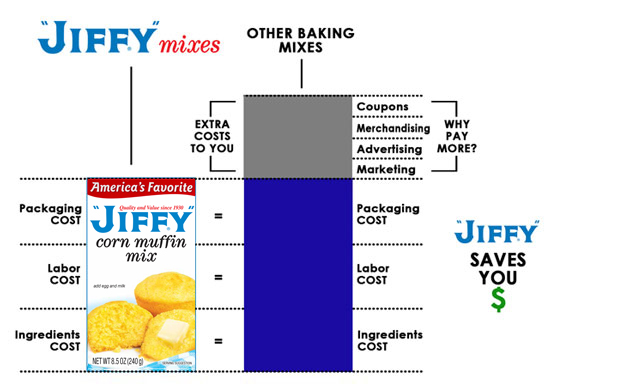 Cost Saving Chart